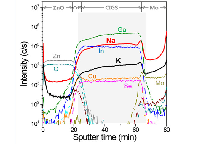 CIGS thin film solar cells