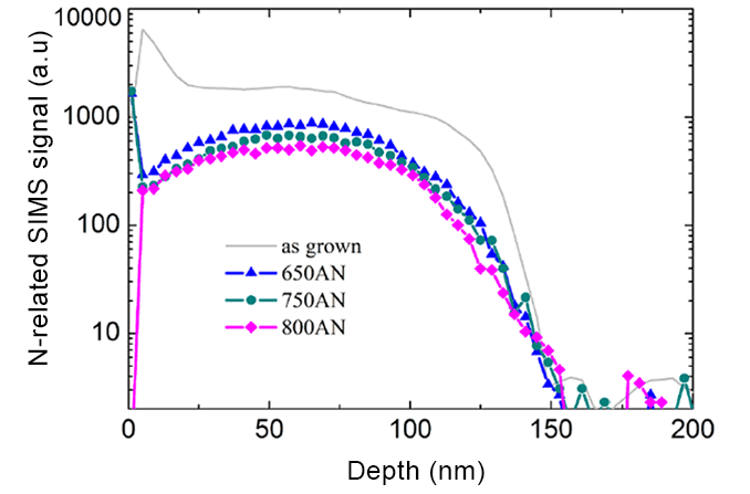 SIMS depth profiling of Nitrogen doping in Cu2O