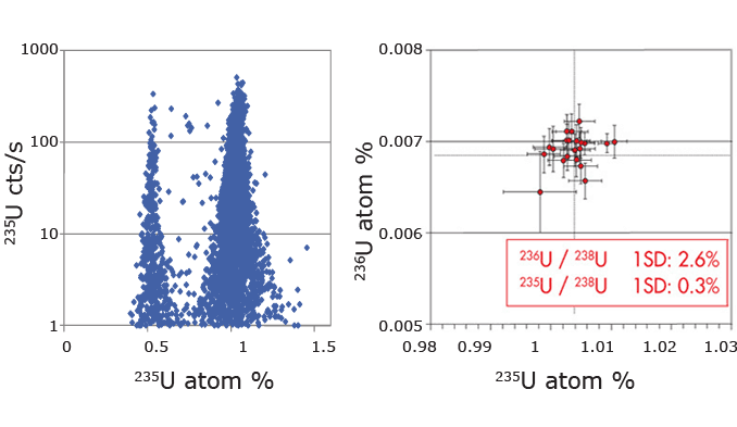 Uranium isotope analysis on nuclear particles with LG SIMS