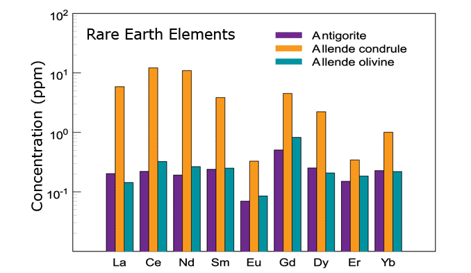 Rare earth element analyses with IMS 7f-GEO