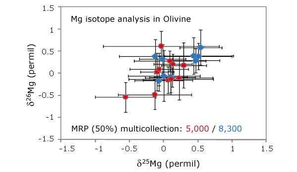 Magnesium in Olivine - stable isotope analysis with Large Geometry SIMS