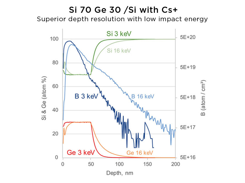 Depth profile NanoSIMS-HR