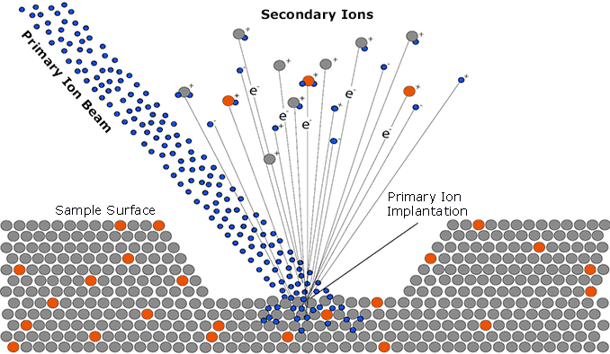 Schematic of the SIMS technique